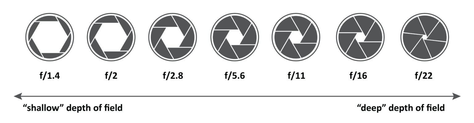 Aperture – Guide for Digital Design